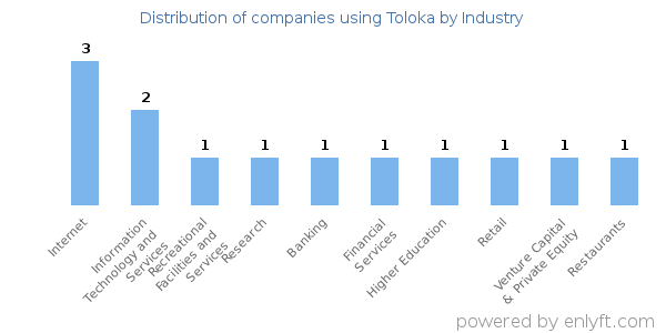 Companies using Toloka - Distribution by industry