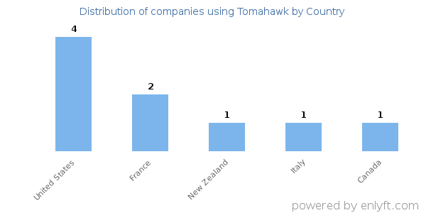 Tomahawk customers by country