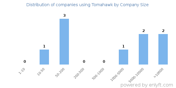 Companies using Tomahawk, by size (number of employees)