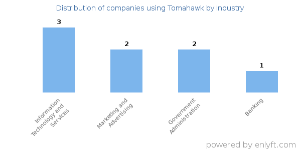 Companies using Tomahawk - Distribution by industry