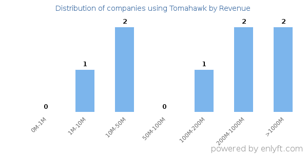 Tomahawk clients - distribution by company revenue