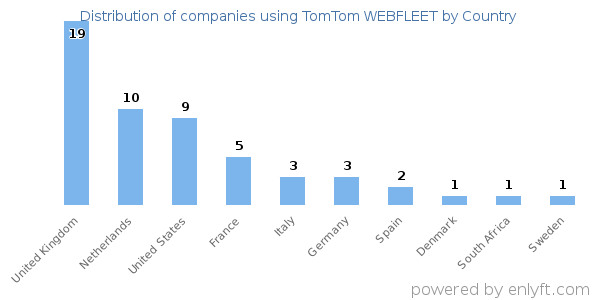TomTom WEBFLEET customers by country