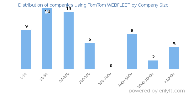 Companies using TomTom WEBFLEET, by size (number of employees)