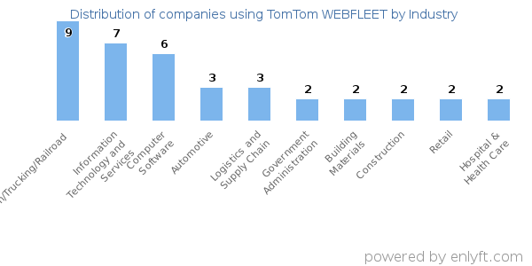 Companies using TomTom WEBFLEET - Distribution by industry