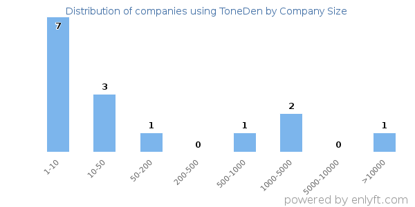 Companies using ToneDen, by size (number of employees)