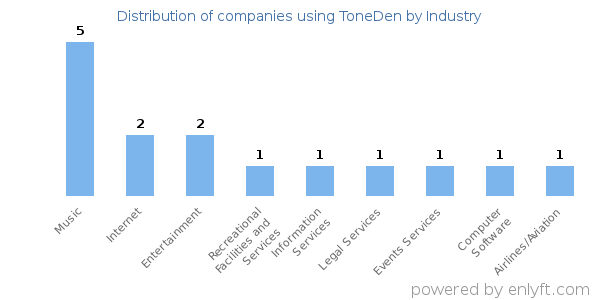 Companies using ToneDen - Distribution by industry