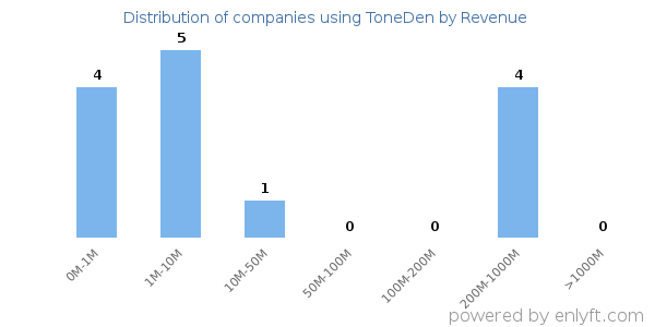 ToneDen clients - distribution by company revenue