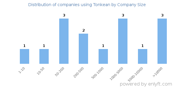 Companies using Tonkean, by size (number of employees)