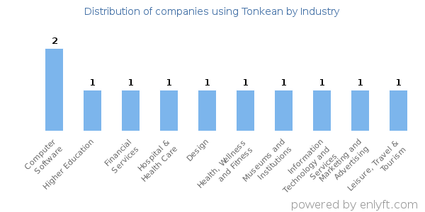 Companies using Tonkean - Distribution by industry