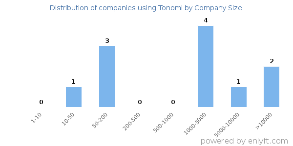 Companies using Tonomi, by size (number of employees)