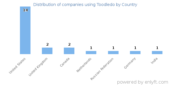 Toodledo customers by country