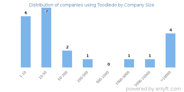 Companies using Toodledo, by size (number of employees)