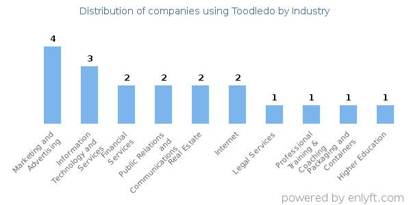 Companies using Toodledo - Distribution by industry