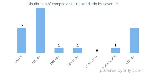 Toodledo clients - distribution by company revenue