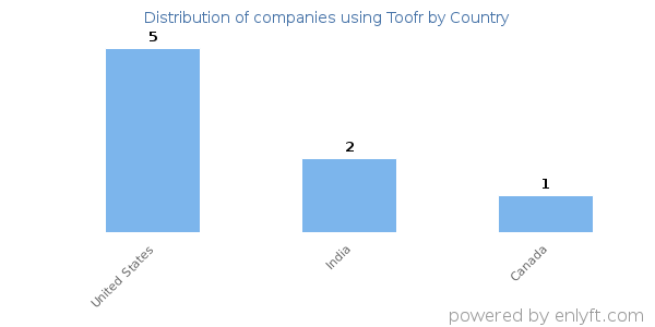 Toofr customers by country