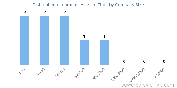 Companies using Toofr, by size (number of employees)