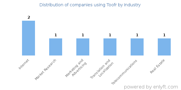 Companies using Toofr - Distribution by industry