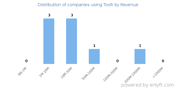 Toofr clients - distribution by company revenue