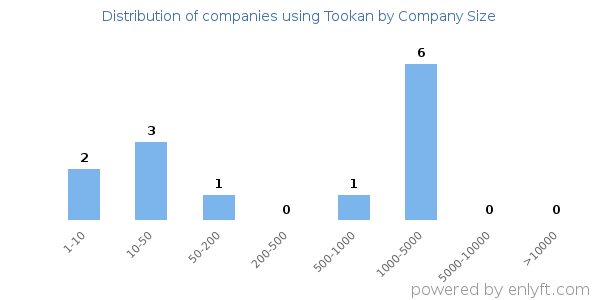 Companies using Tookan, by size (number of employees)