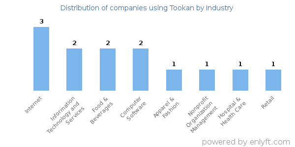 Companies using Tookan - Distribution by industry