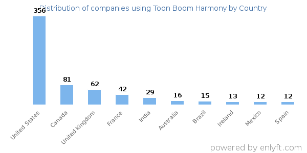 Toon Boom Harmony customers by country