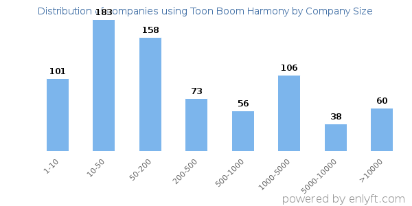 Companies using Toon Boom Harmony, by size (number of employees)