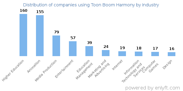 Companies using Toon Boom Harmony - Distribution by industry