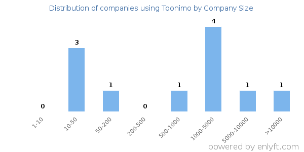 Companies using Toonimo, by size (number of employees)