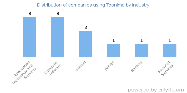 Companies using Toonimo - Distribution by industry