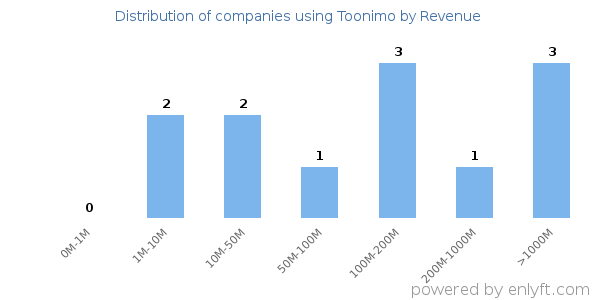 Toonimo clients - distribution by company revenue