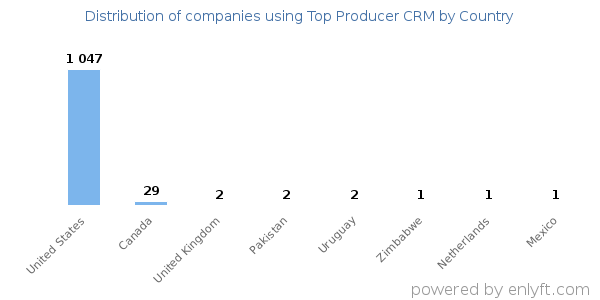 Top Producer CRM customers by country