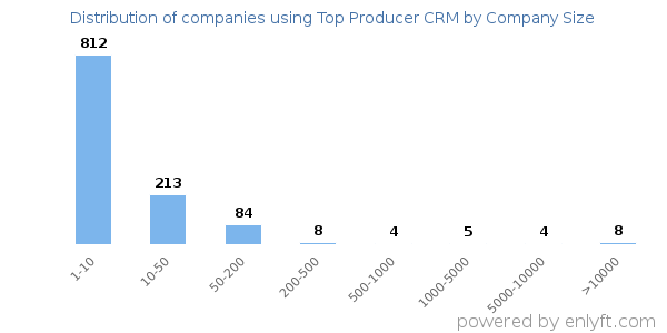 Companies using Top Producer CRM, by size (number of employees)