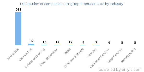 Companies using Top Producer CRM - Distribution by industry