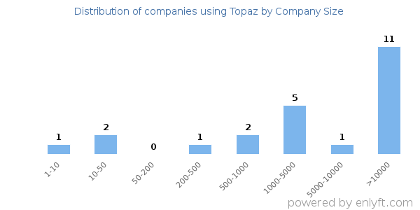 Companies using Topaz, by size (number of employees)