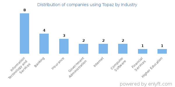 Companies using Topaz - Distribution by industry