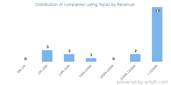 Topaz clients - distribution by company revenue