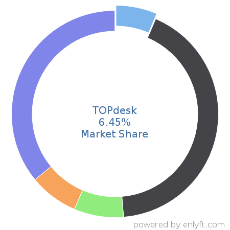 TOPdesk market share in IT Service Management (ITSM) is about 16.18%