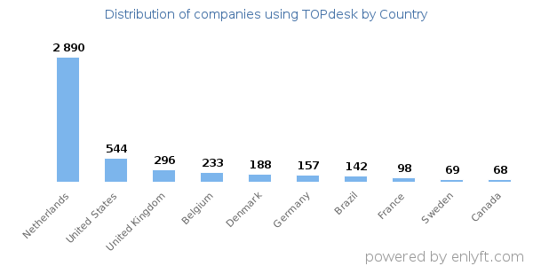 TOPdesk customers by country