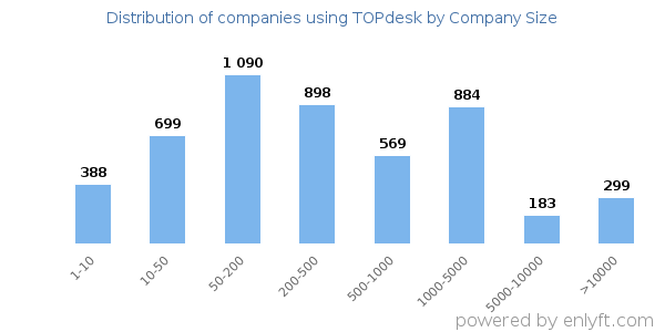 Companies using TOPdesk, by size (number of employees)