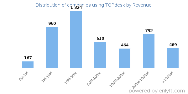 TOPdesk clients - distribution by company revenue