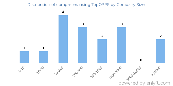Companies using TopOPPS, by size (number of employees)