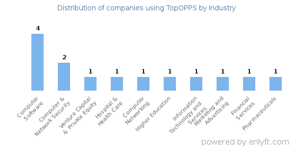 Companies using TopOPPS - Distribution by industry