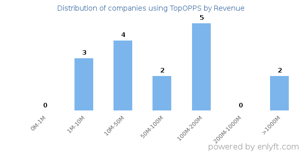 TopOPPS clients - distribution by company revenue