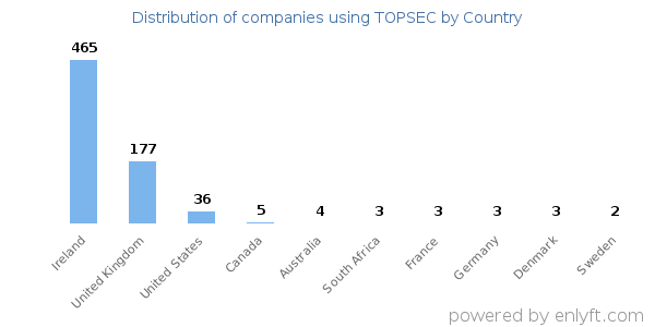 TOPSEC customers by country