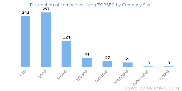 Companies using TOPSEC, by size (number of employees)