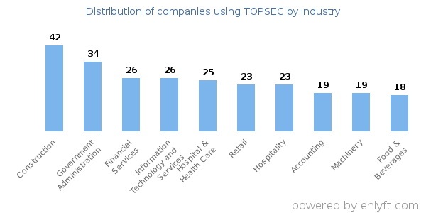 Companies using TOPSEC - Distribution by industry