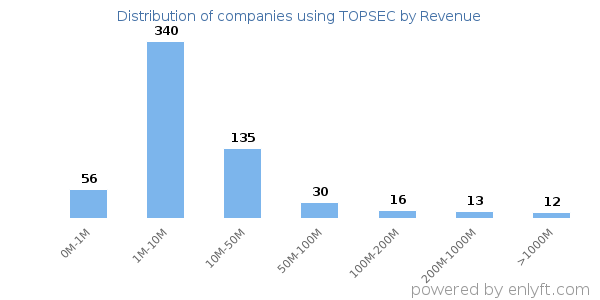 TOPSEC clients - distribution by company revenue