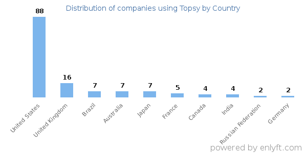 Topsy customers by country