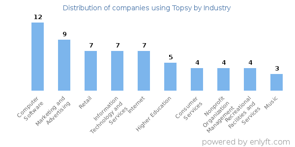 Companies using Topsy - Distribution by industry
