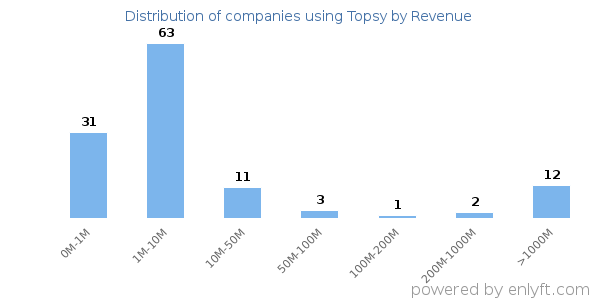 Topsy clients - distribution by company revenue